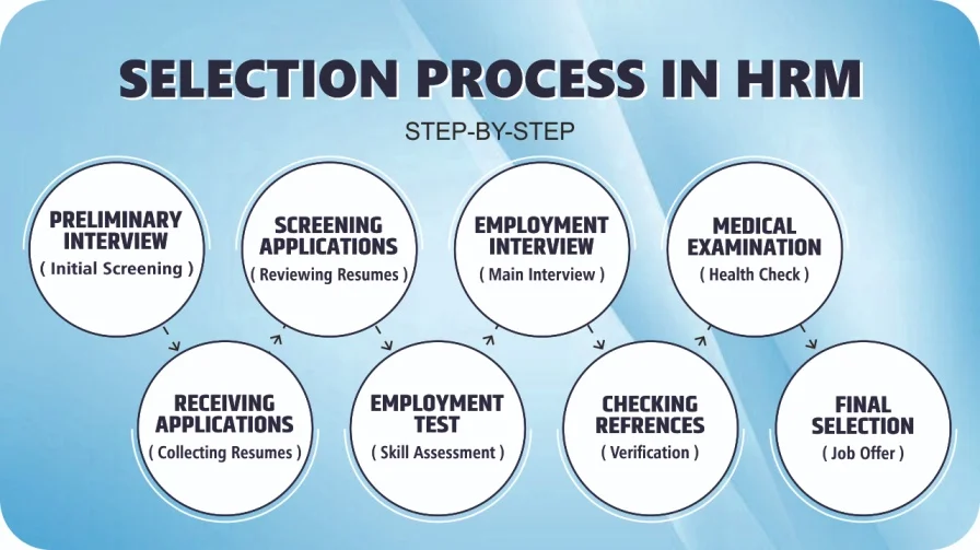 Selection Process in HR