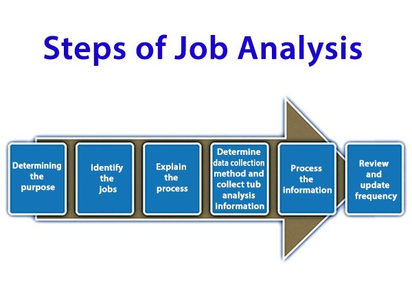 Steps of Job Analysis