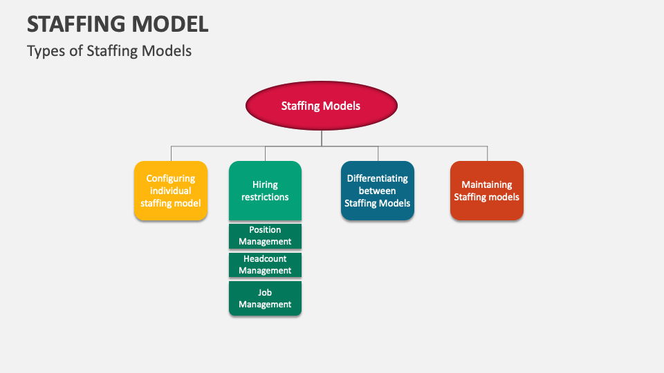 Staffing Models