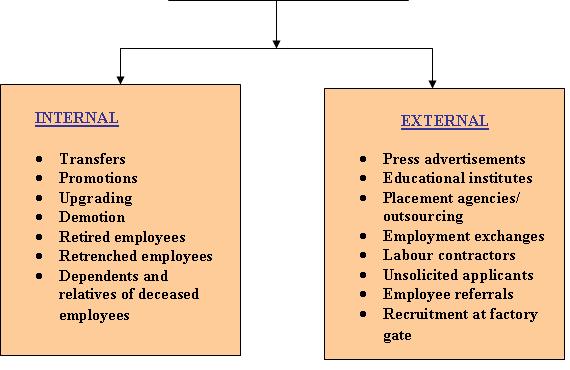Sources of Recruitment
