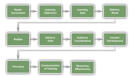 Designing training programs