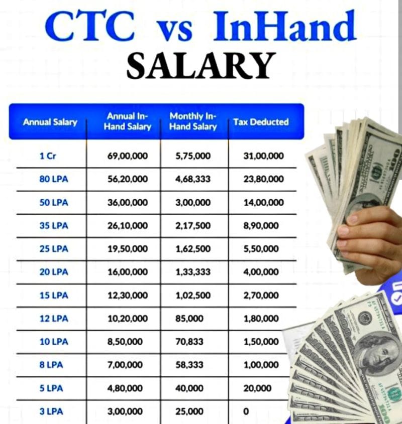 CTC vs In-Hand Salary