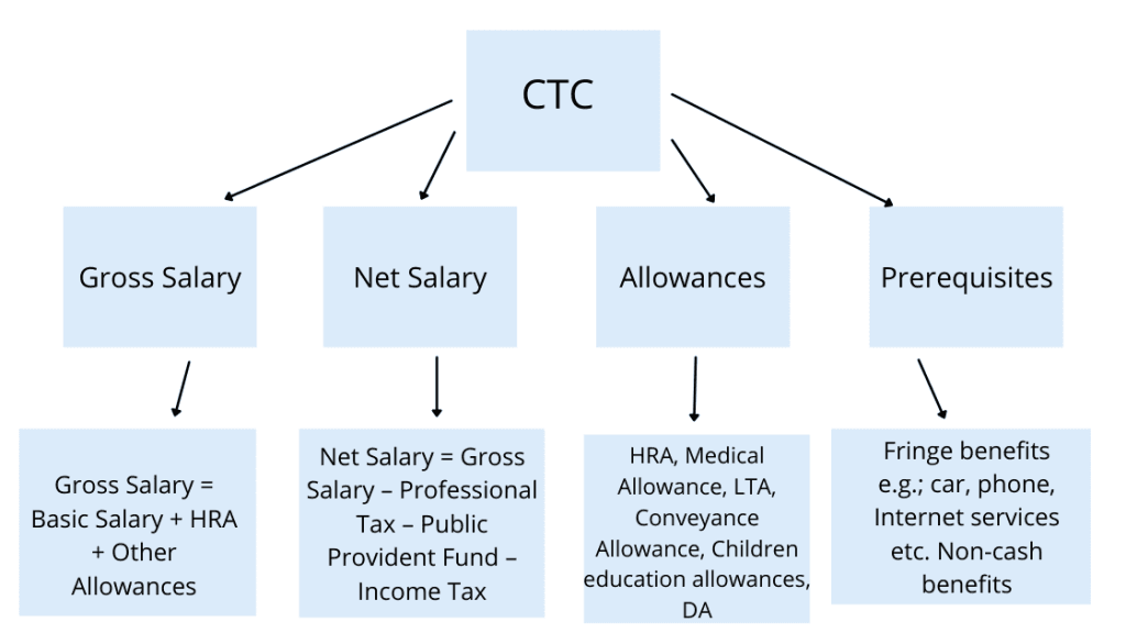Salary Structure in HR